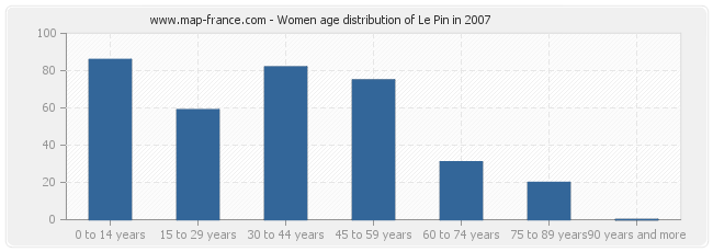 Women age distribution of Le Pin in 2007